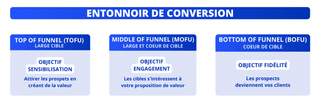 Différents types de stratégie de contenu LinkedIn.