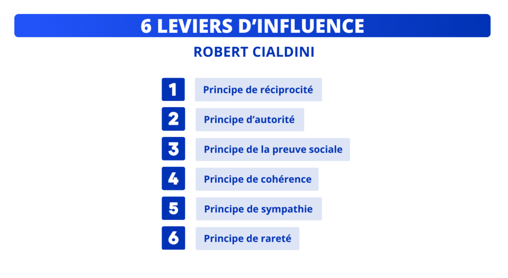 Générer des leads sur LinkedIn avec les 6 leviers d'influence de Robert Cialdini.