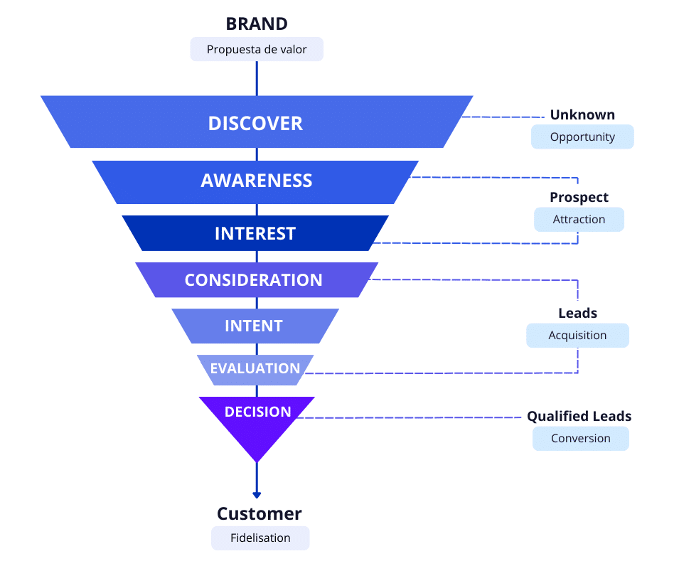 Wie man mit einem Marketing-Trichter B2B-Leads auf LinkedIn generiert.