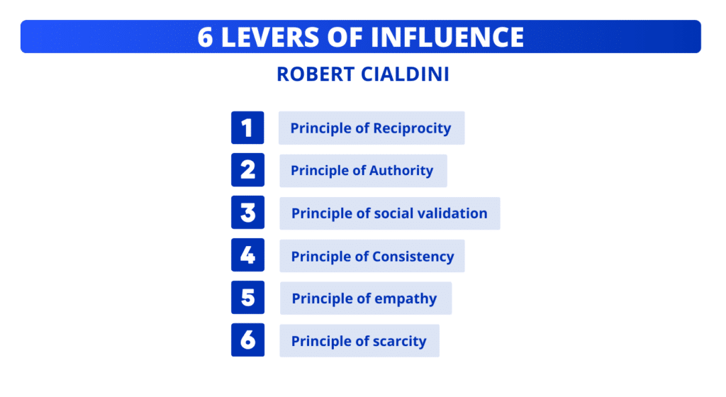 How to generate B2B leads on LinkedIn with Robert Cialdini's six methods of influence.