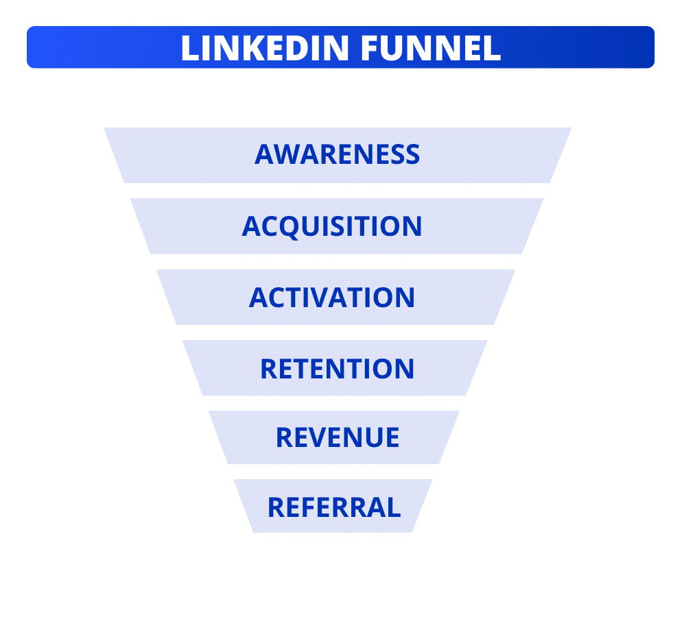 Come generare lead B2B su LinkedIn creando un imbuto di vendita.