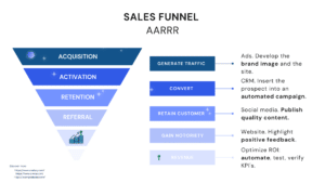 sales-funnel : AARRR