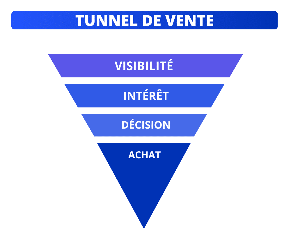 Modèle de tunnel de vente.