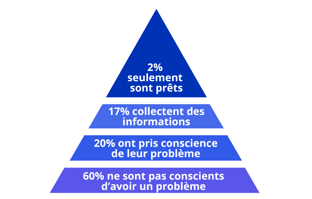 Stratégie et formule de marché pour vendre sur LinkedIn.