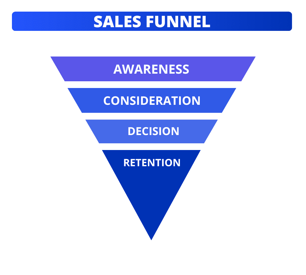 Sales funnel model.