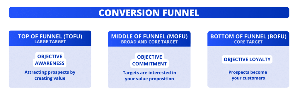 Conversiefunnel en LinkedIn-contentstrategie.