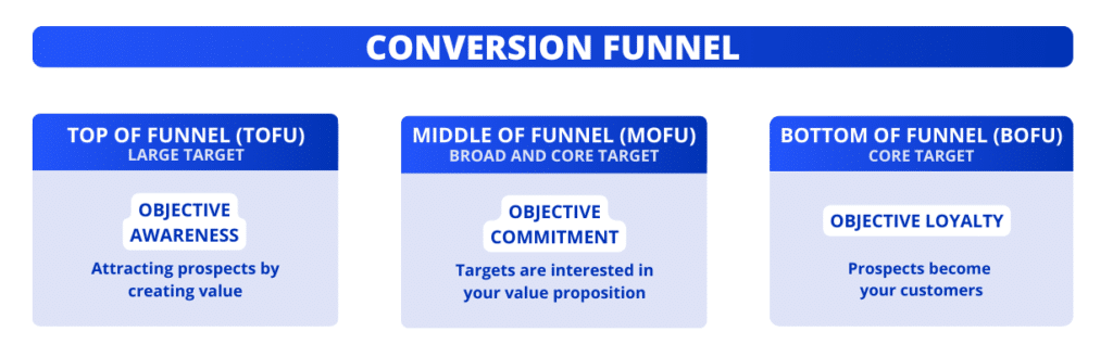 Conversion funnel and LinkedIn content strategy.