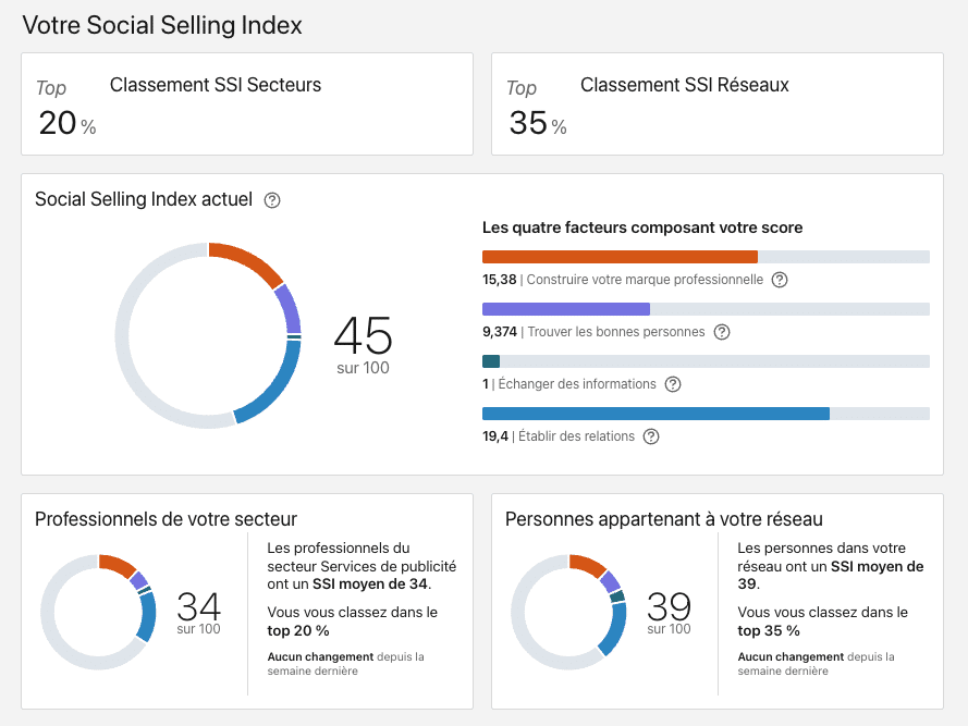 Le <strong>Social Selling</strong> Index (SSI) pour vendre sur LinkedIn.