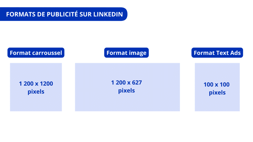 formats de publicité sur LinkedIn - format carroussel 1200 x 1200 pixels - format image 1200 x 627 pixels - format text ads 100 x 100 pixels