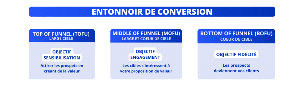 Faire du marketing sur LinkedIn avec l'entonnoir de conversion (TOFU-MOFU-BOFU).