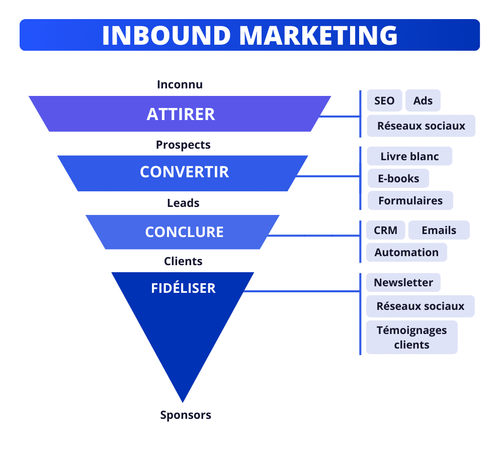 Faire de l'inbound marketing sur LinkedIn.