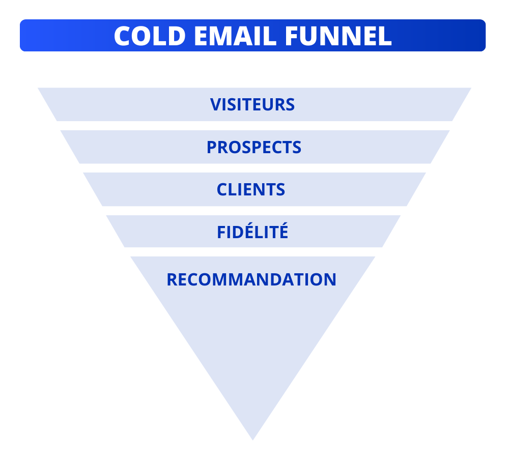 Cold email / Email Froid Funnel
