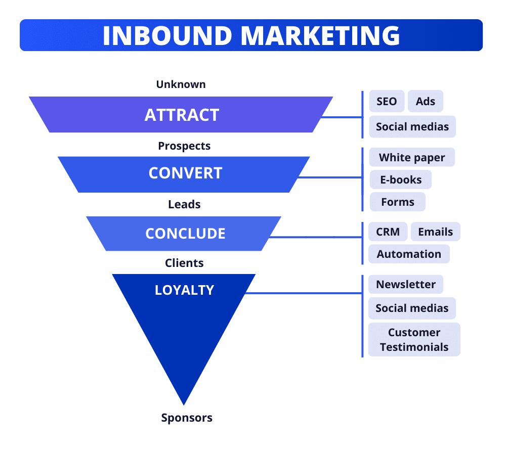 Faire de l'inbound marketing sur LinkedIn.