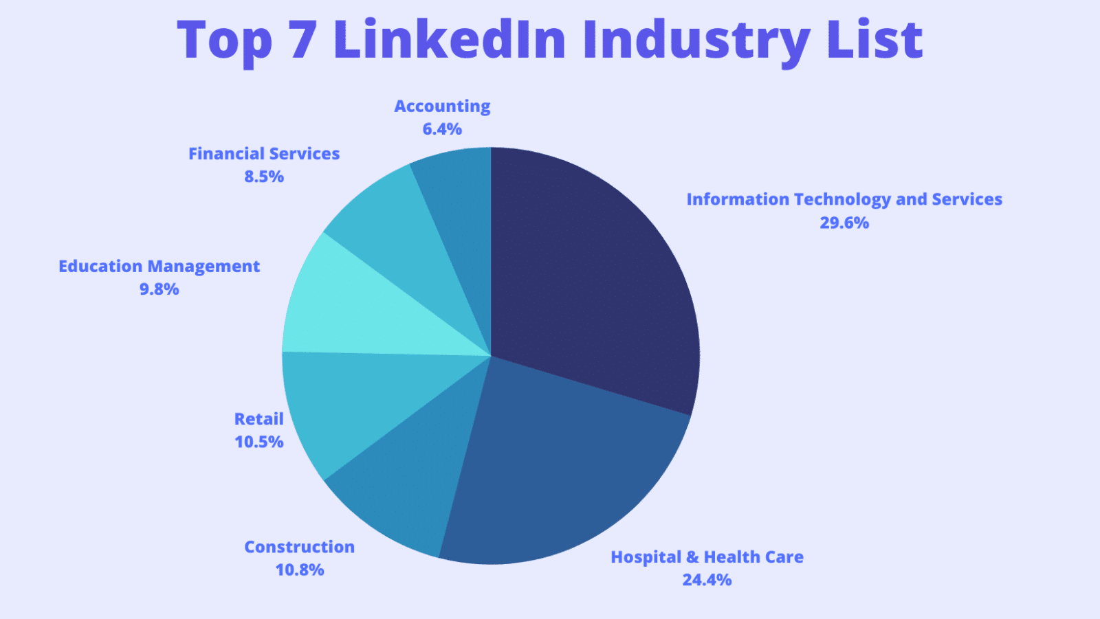 LinkedIn industry list 2024 The complete List