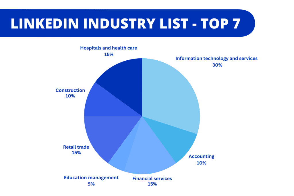 linkedin industry list