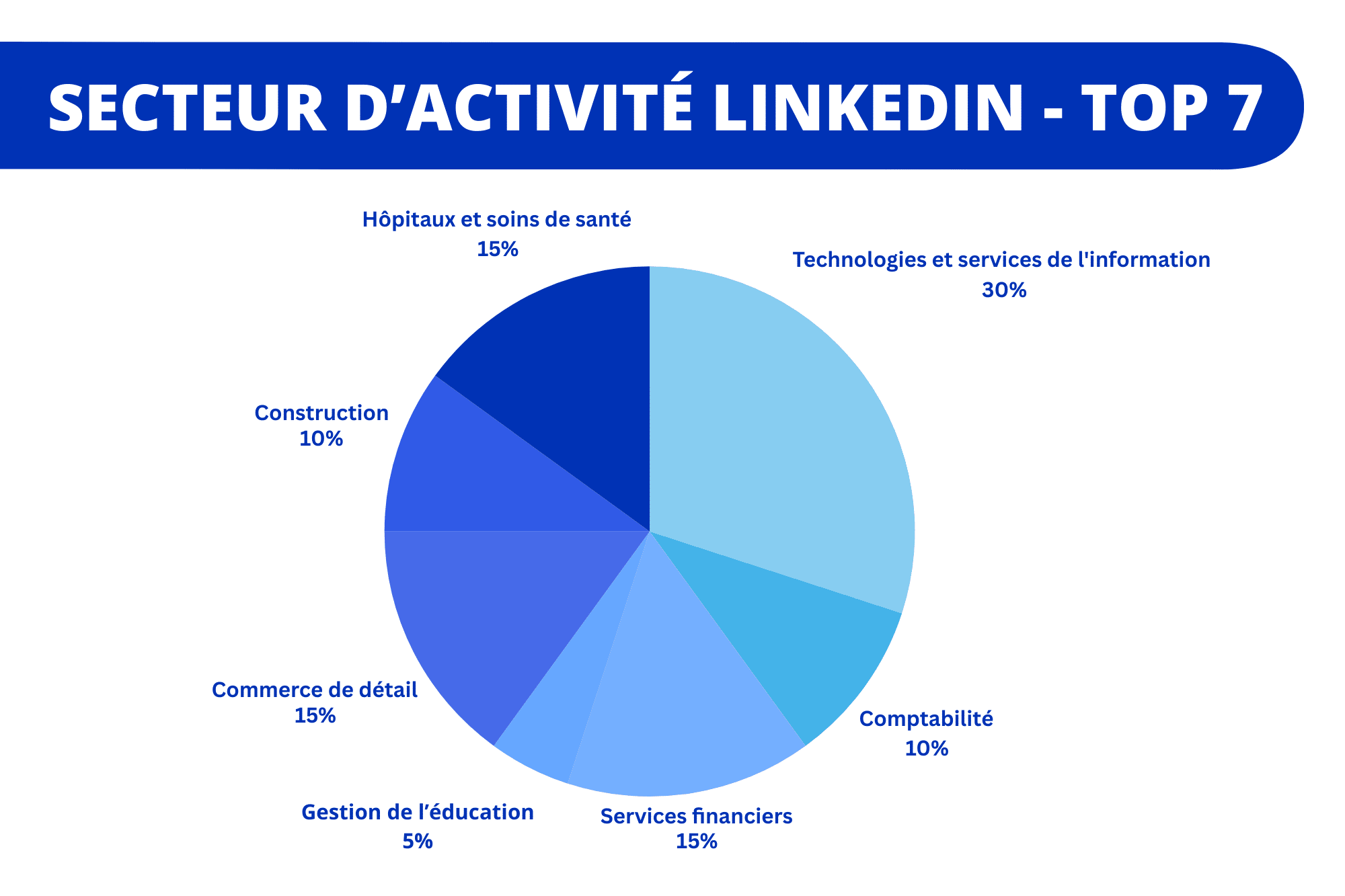 secteur d'activité linkedin