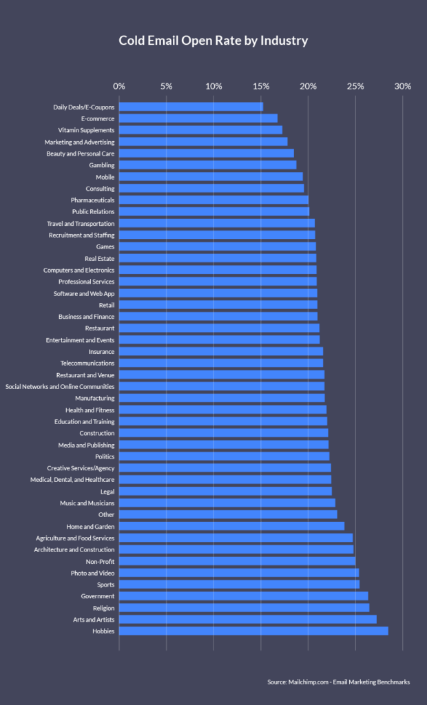 Average open rate for cold emails by industry.
