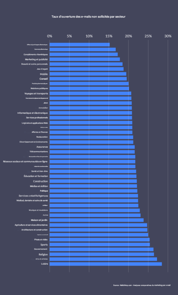 Moyenne de taux d'ouverture des cold email selon secteur d'activité.