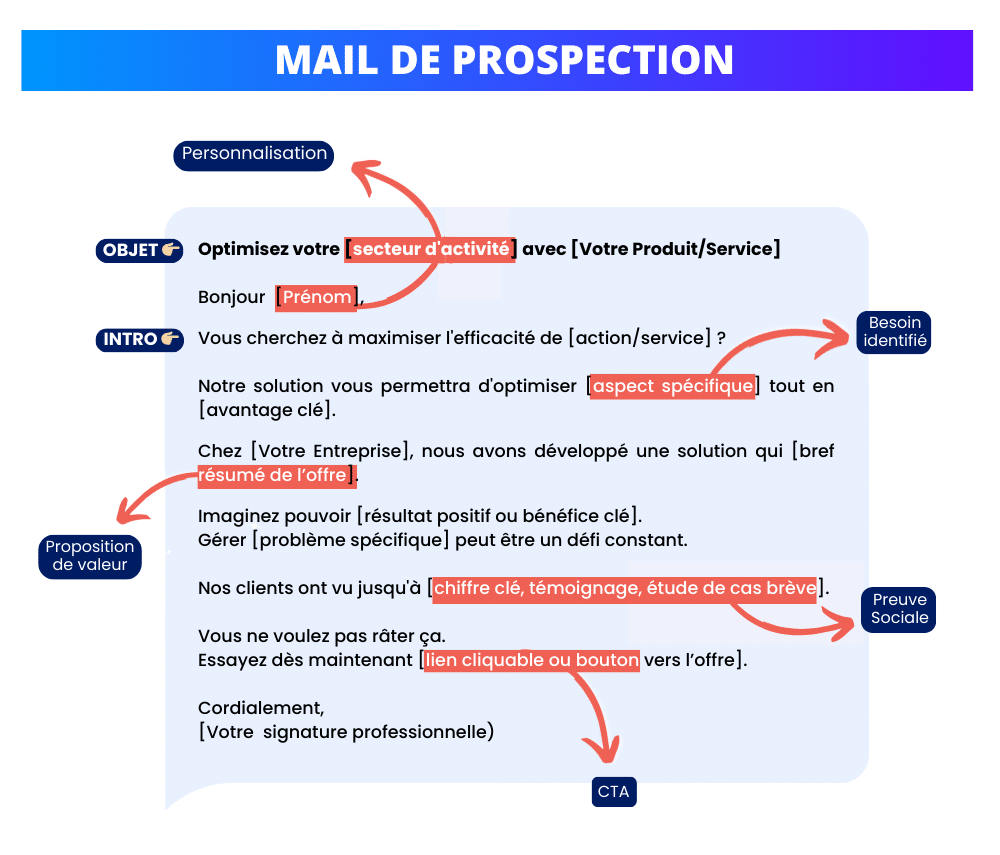 Exemple mail de prospection : structure à suivre.