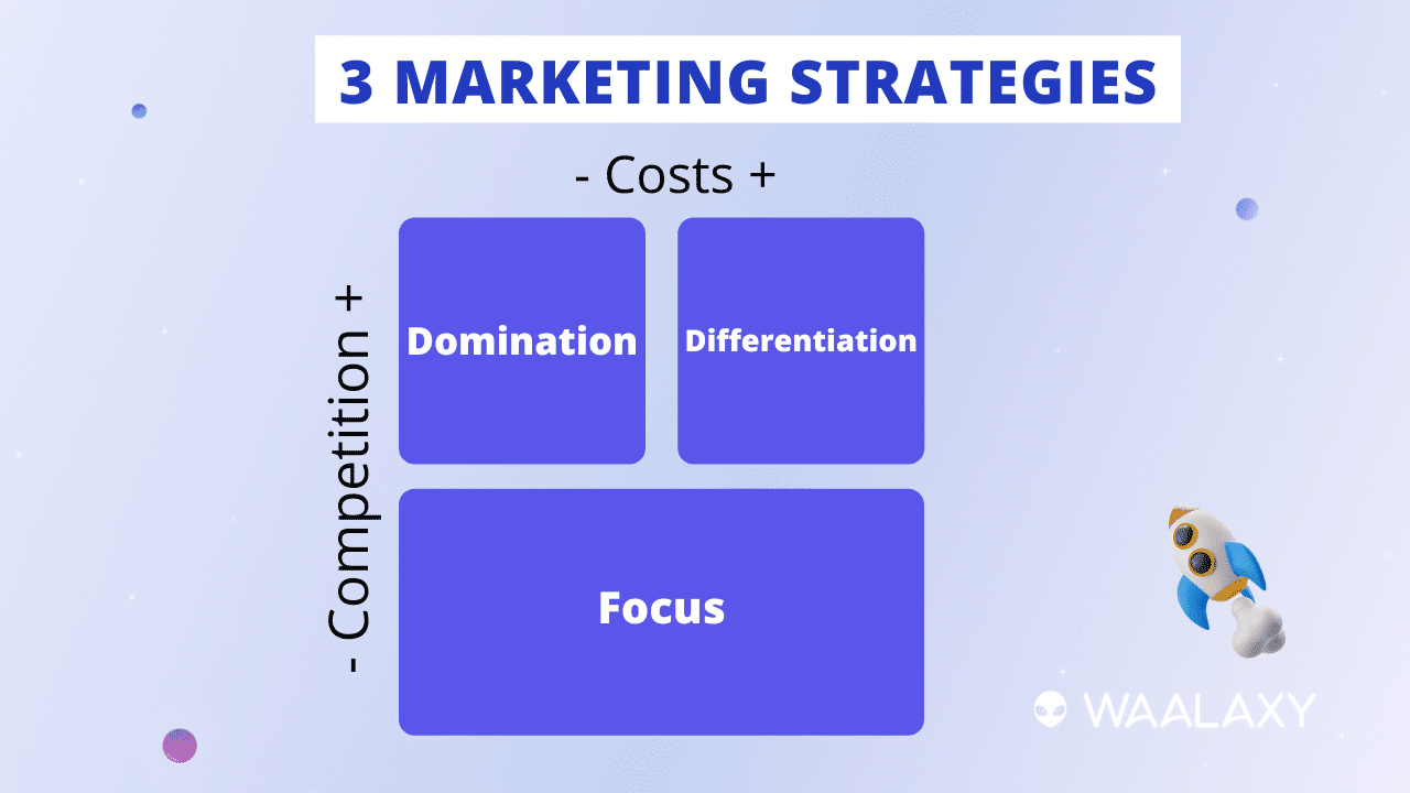 Marketing Strategy: The 3 Main Strategies (+ Examples) In 2023