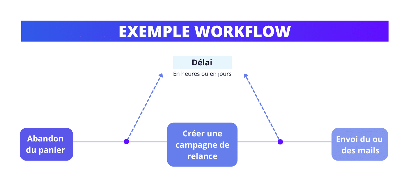 Marketing automation : exemple de workflow.