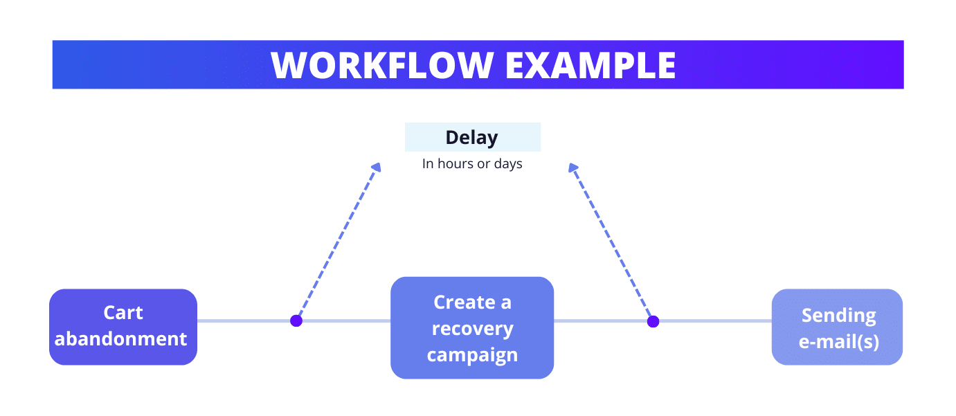Marketing automation : workflow example.