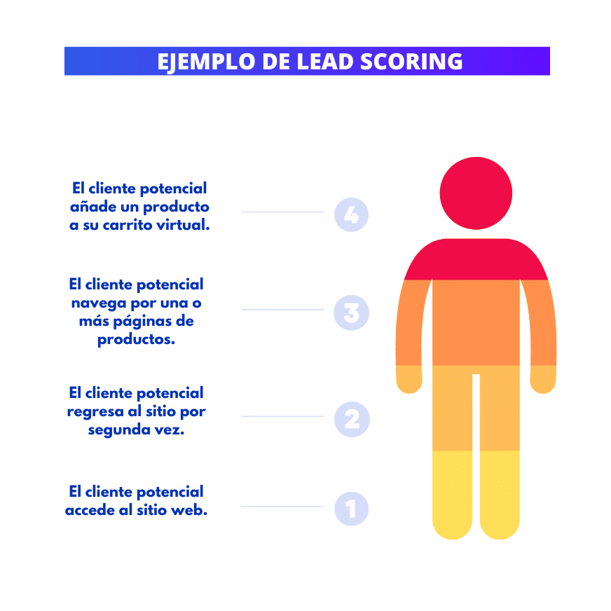 Lead Scoring para calificar a sus clientes potenciales