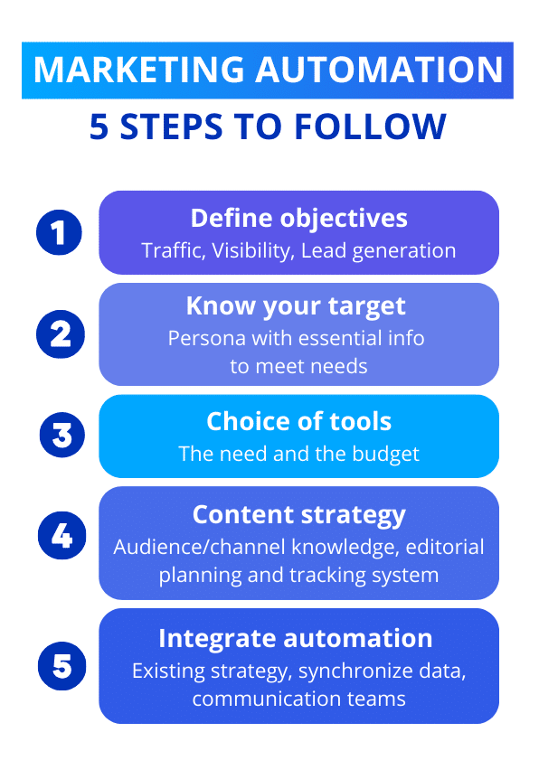 Marketing automation : 5 steps to follow.
