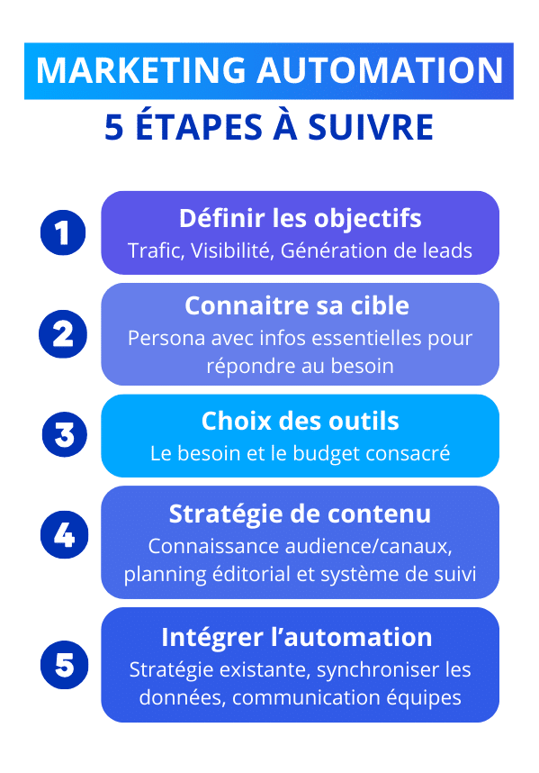 Marketing <strong>automation</strong> : 5 étapes à suivre.