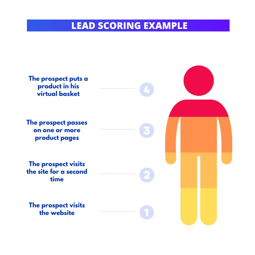 Lead Scoring to qualify your prospects