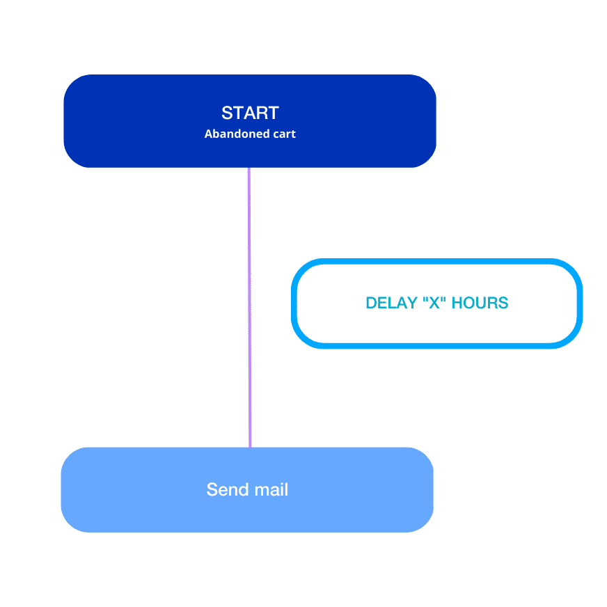 workflow-abandoned-cart