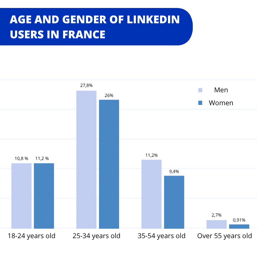 LinkedIn statistics