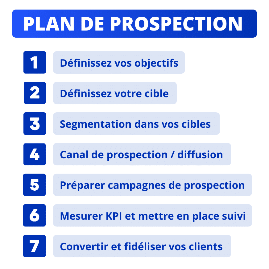 Techniques de prospection : Résumé des étapes du plan de prospection.