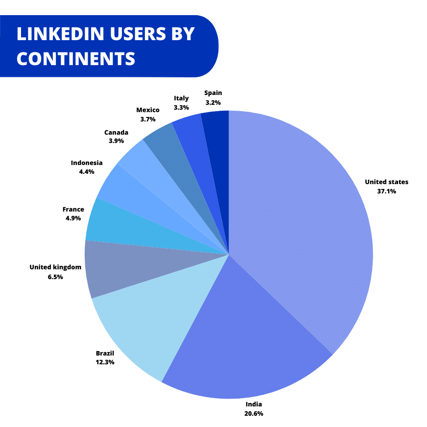 quantos usuários tem o linkedin no brasil