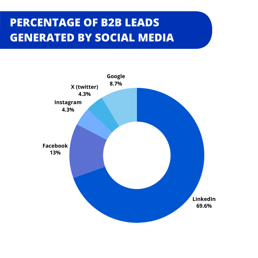 LinkedIn Statistieken 36 Die U Moet Kennen In 2025 
