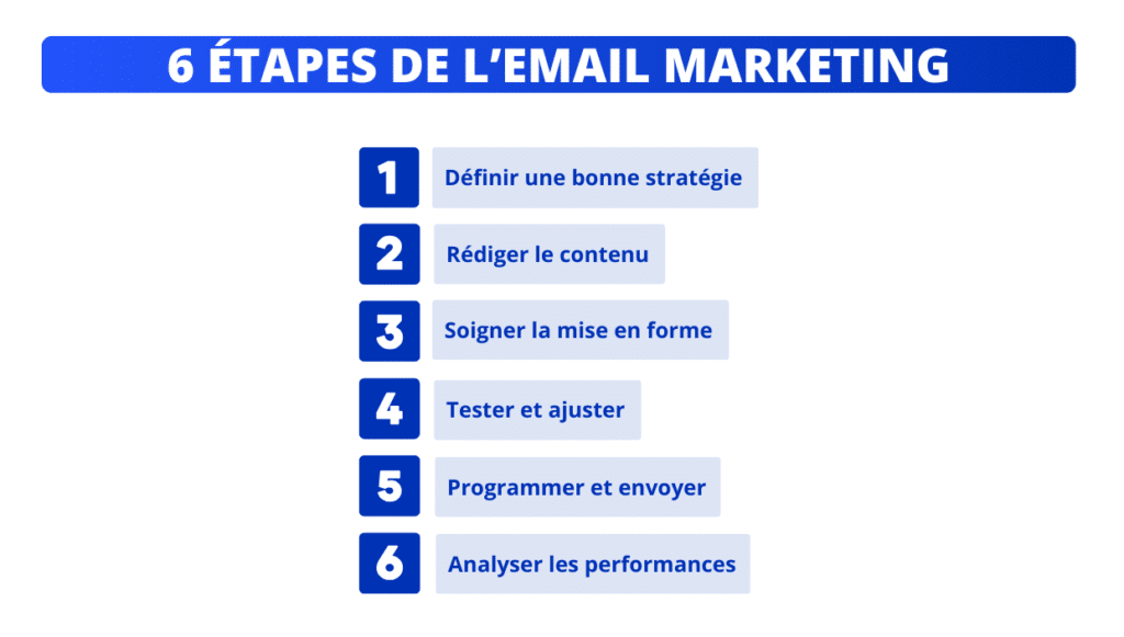 Créer un email marketing exemple en 6 étapes.