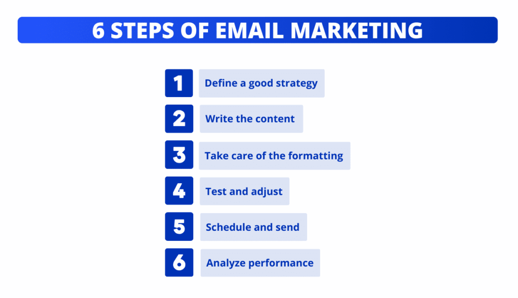 Creare una campagna di email marketing in 6 passi.