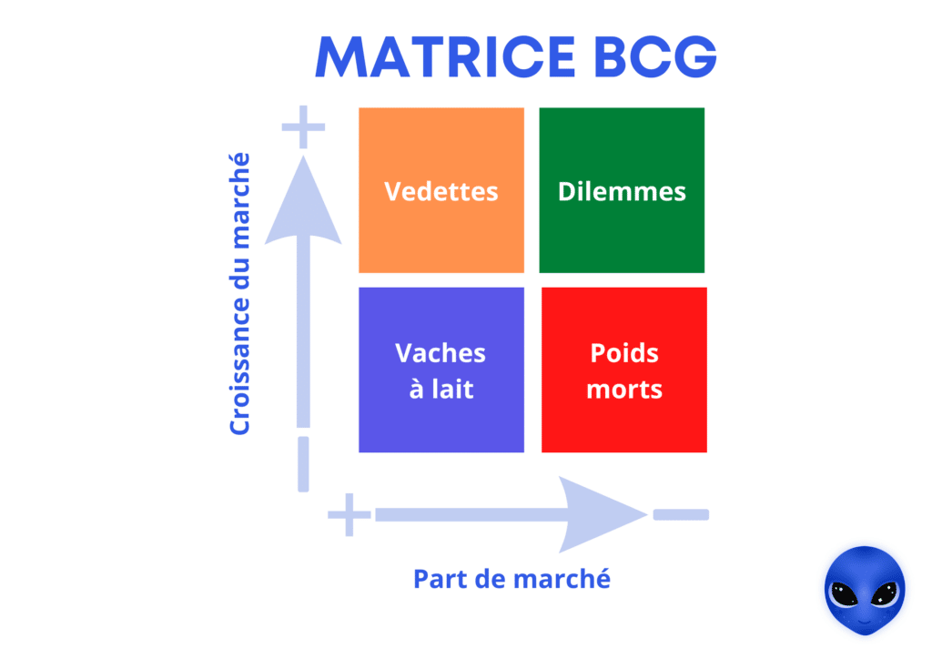 cavar menos Anillo duro Matrice BCG : Définition + 5 Exemples d'utilisation en 2023