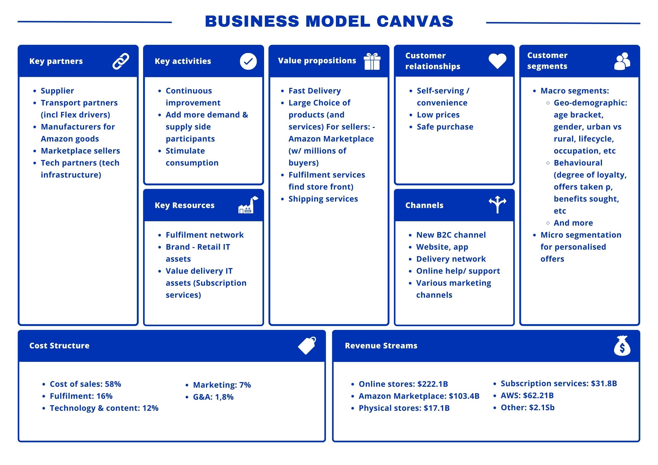Business Model Canvas Amazon