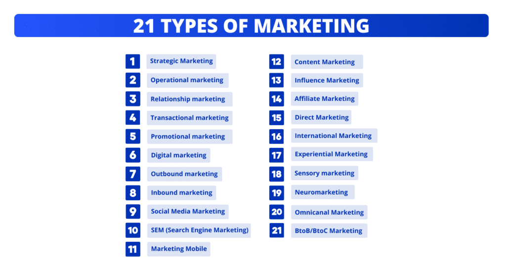 What is marketing:  Definition and 21 types of marketing explained.