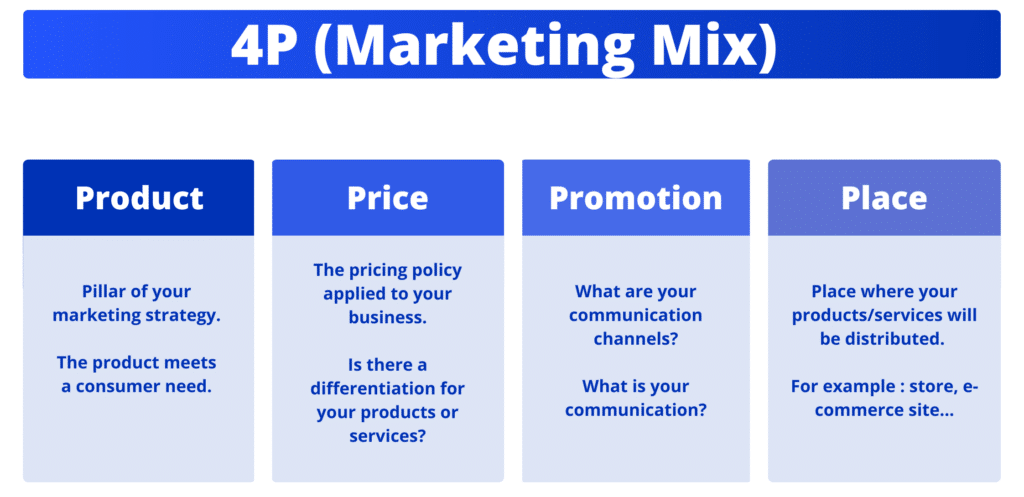 What is <strong>marketing mix</strong> (4P)?