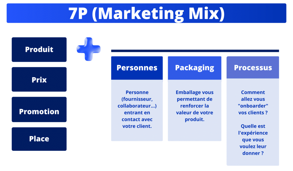 C'est quoi le marketing mix (7P)