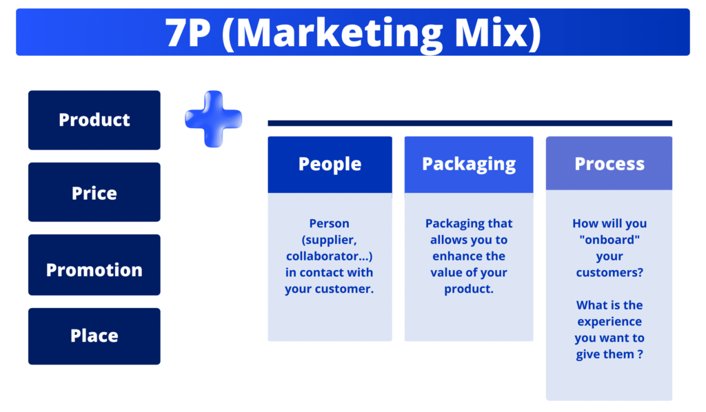 Was ist der Marketing-Mix (7P)?