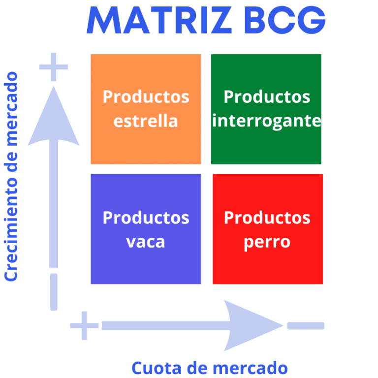 Matriz Bcg Definición 5 Ejemplos De Uso Para 2025