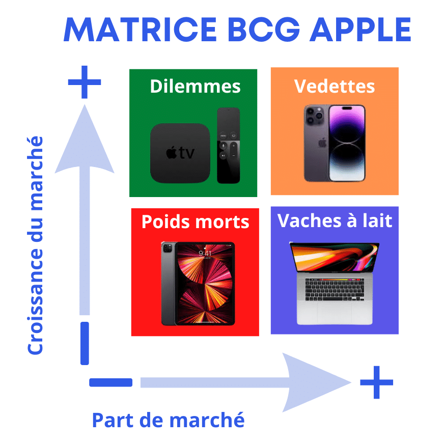 Matrice BCG Apple