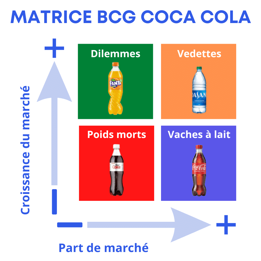 Matrice BCG Coca Cola