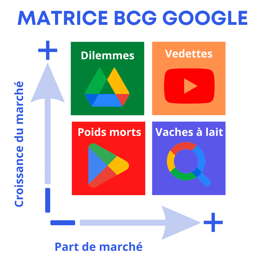 Matrice BCG Google