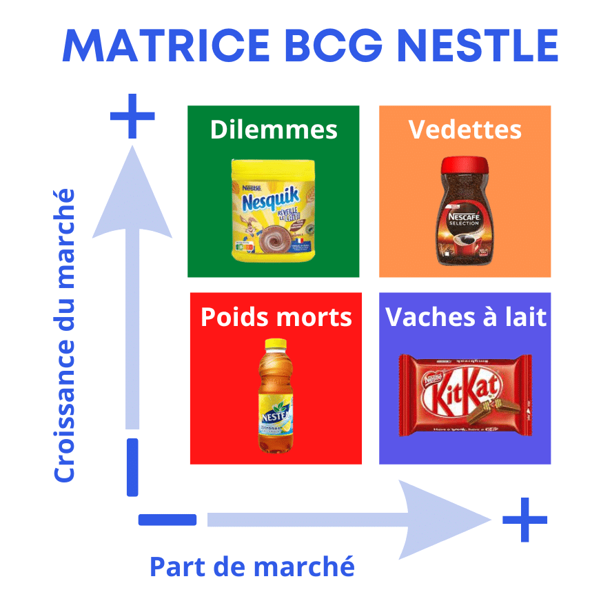 Matrice BCG Nestle