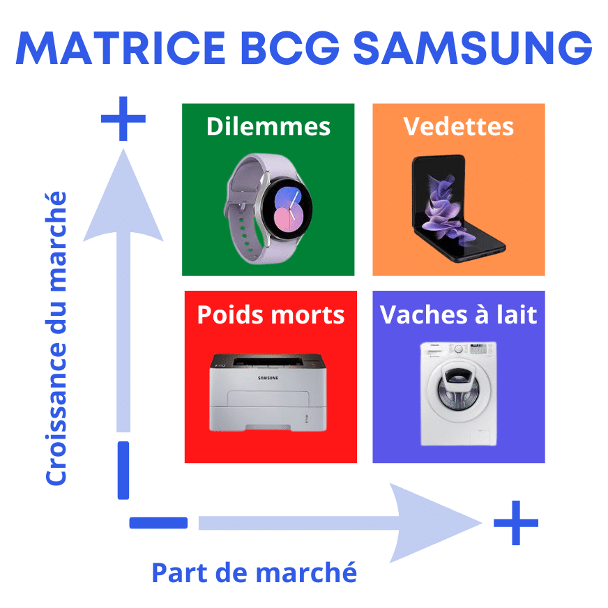 Matrice BCG Samsung