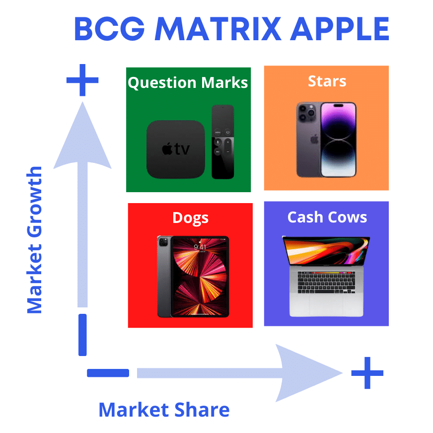 BCG Matrix Apple